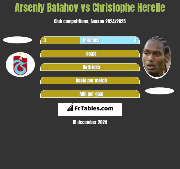 Arseniy Batahov vs Christophe Herelle h2h player stats