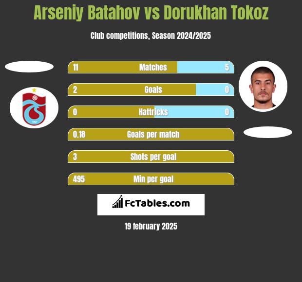 Arseniy Batahov vs Dorukhan Tokoz h2h player stats