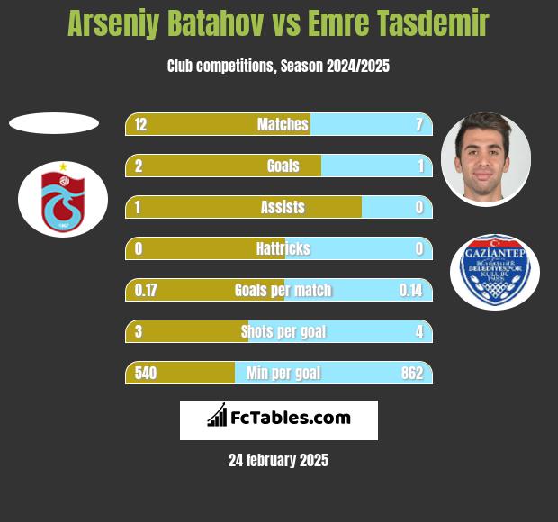 Arseniy Batahov vs Emre Tasdemir h2h player stats