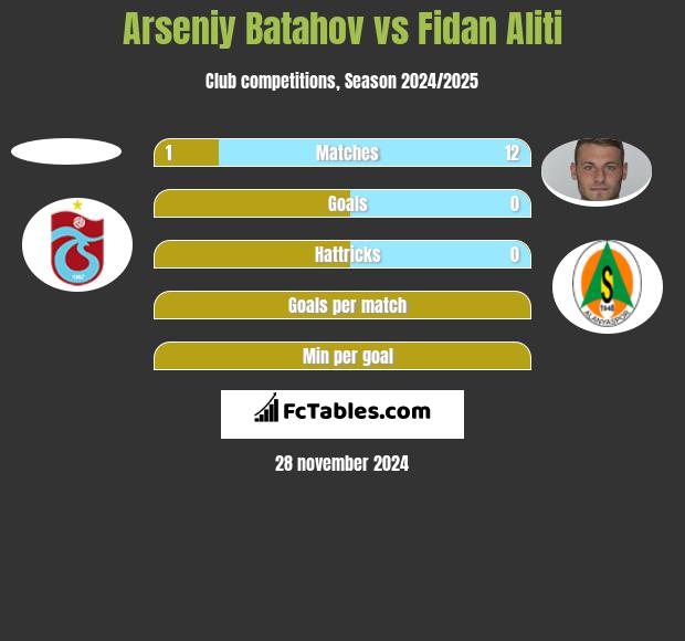 Arseniy Batahov vs Fidan Aliti h2h player stats