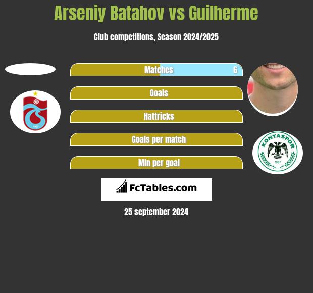 Arseniy Batahov vs Guilherme h2h player stats