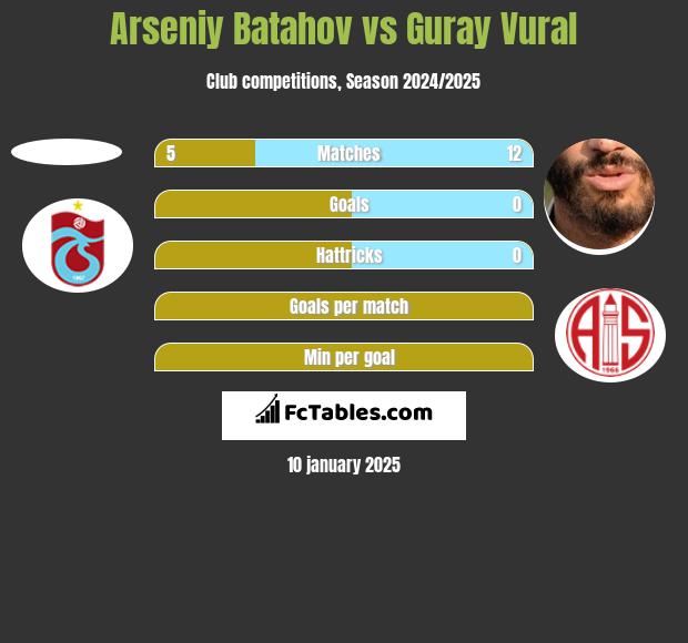 Arseniy Batahov vs Guray Vural h2h player stats