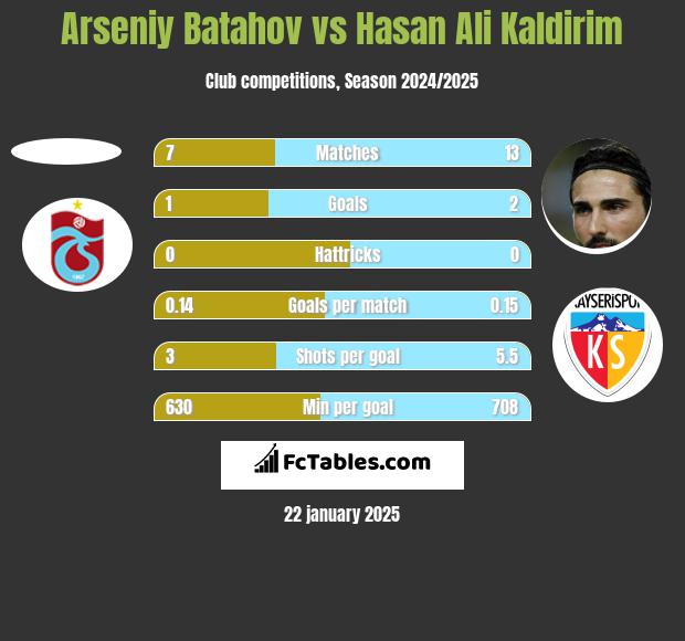 Arseniy Batahov vs Hasan Ali Kaldirim h2h player stats