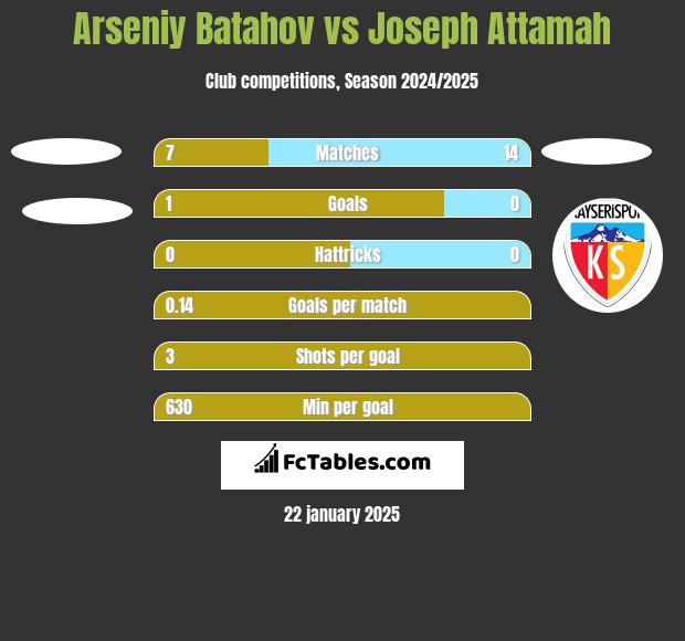 Arseniy Batahov vs Joseph Attamah h2h player stats