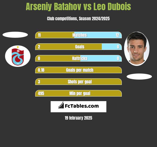 Arseniy Batahov vs Leo Dubois h2h player stats