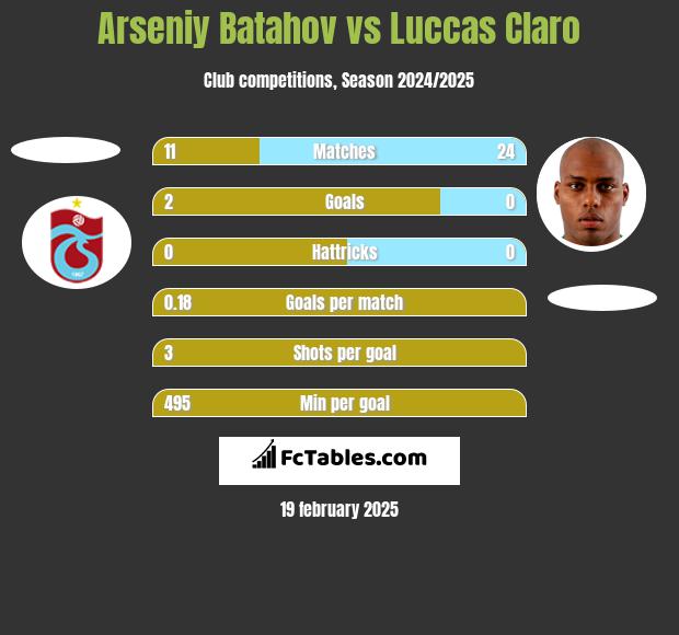 Arseniy Batahov vs Luccas Claro h2h player stats