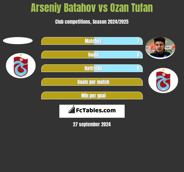 Arseniy Batahov vs Ozan Tufan h2h player stats