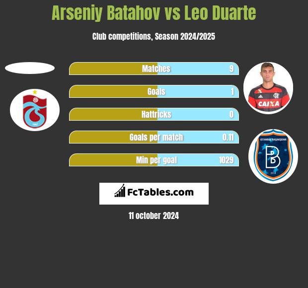 Arseniy Batahov vs Leo Duarte h2h player stats