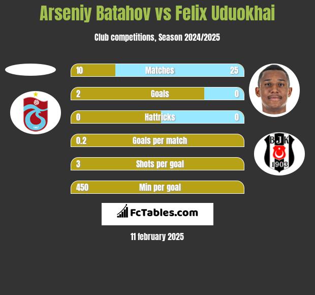 Arseniy Batahov vs Felix Uduokhai h2h player stats