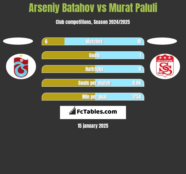 Arseniy Batahov vs Murat Paluli h2h player stats