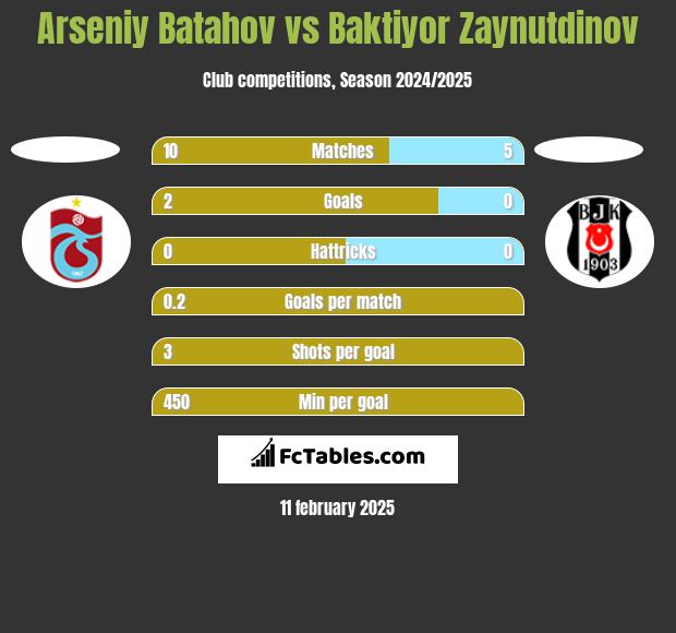 Arseniy Batahov vs Baktiyor Zaynutdinov h2h player stats