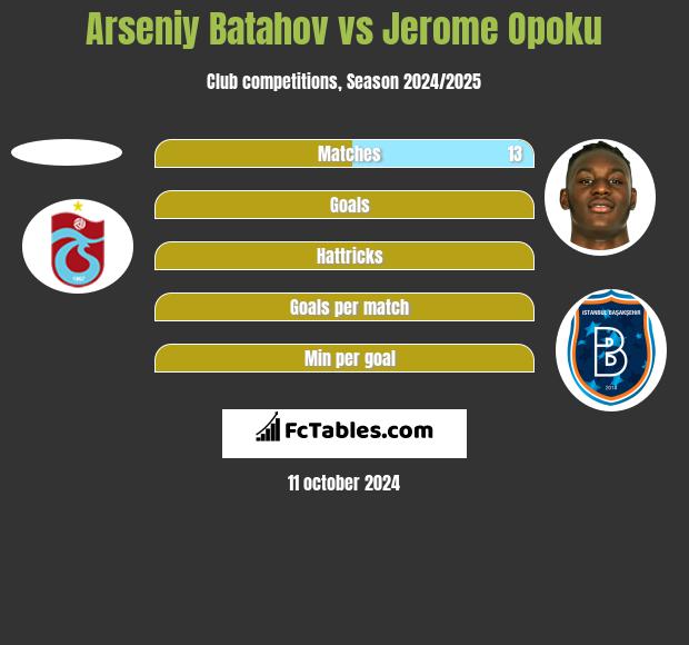 Arseniy Batahov vs Jerome Opoku h2h player stats