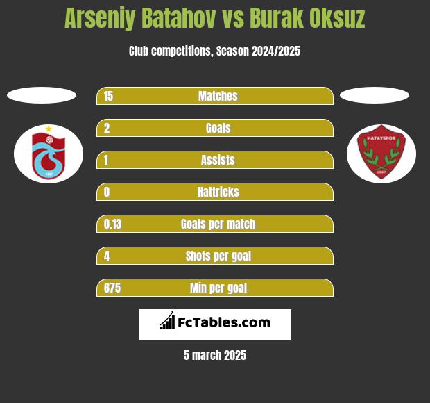 Arseniy Batahov vs Burak Oksuz h2h player stats