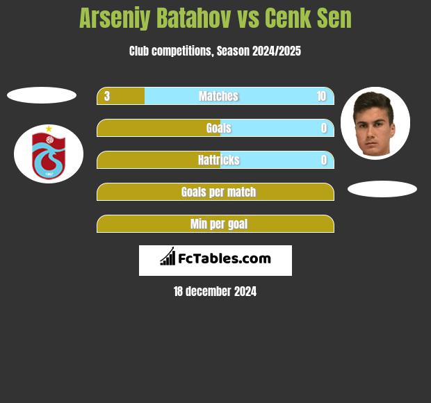 Arseniy Batahov vs Cenk Sen h2h player stats