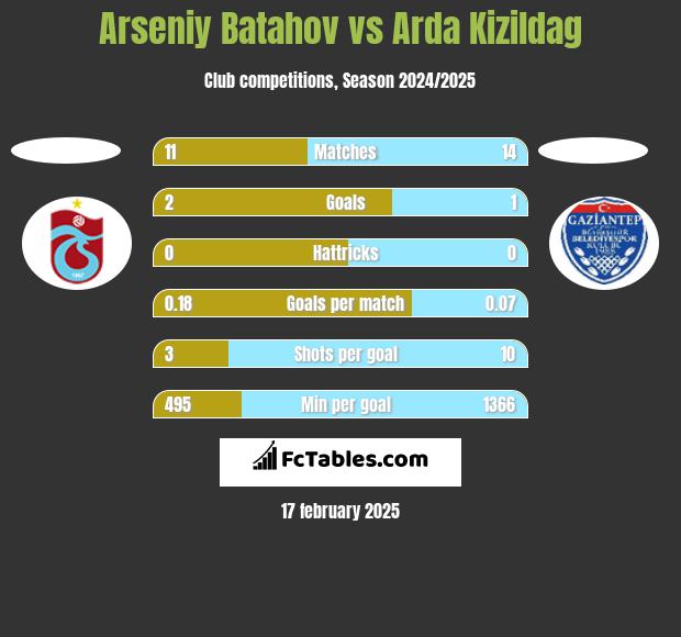 Arseniy Batahov vs Arda Kizildag h2h player stats