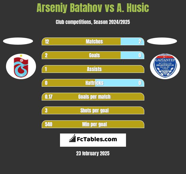 Arseniy Batahov vs A. Husic h2h player stats