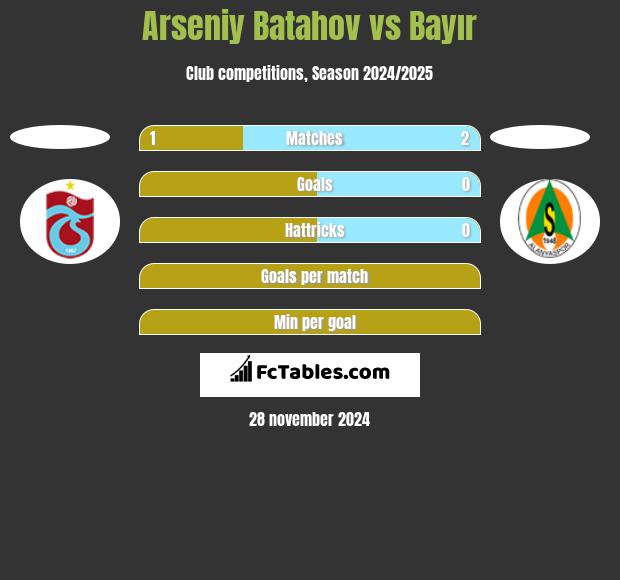 Arseniy Batahov vs Bayır h2h player stats