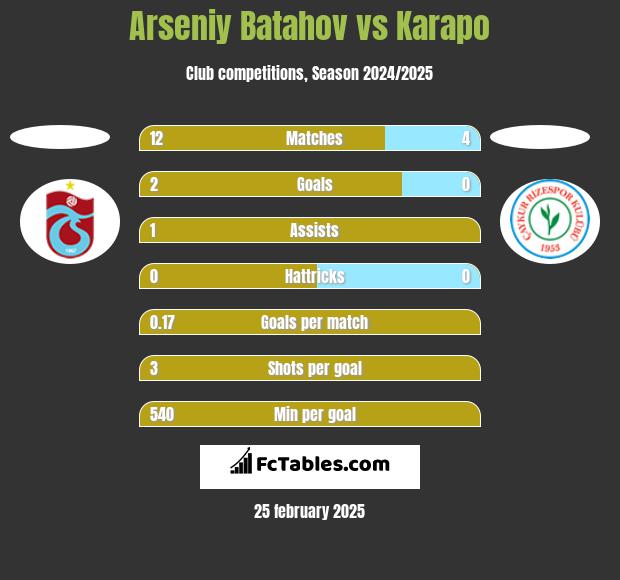 Arseniy Batahov vs Karapo h2h player stats