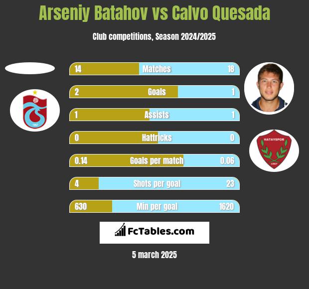 Arseniy Batahov vs Calvo Quesada h2h player stats