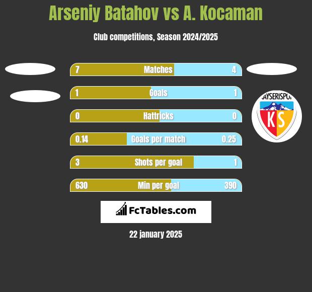 Arseniy Batahov vs A. Kocaman h2h player stats