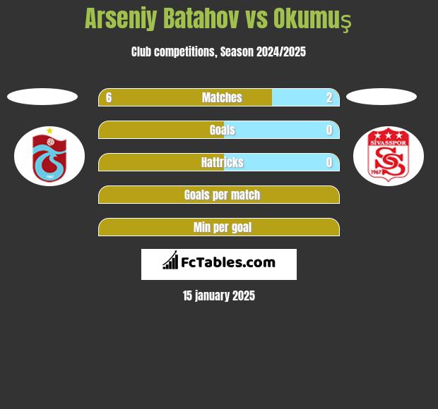 Arseniy Batahov vs Okumuş h2h player stats