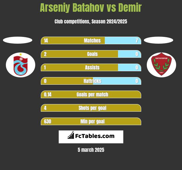 Arseniy Batahov vs Demir h2h player stats