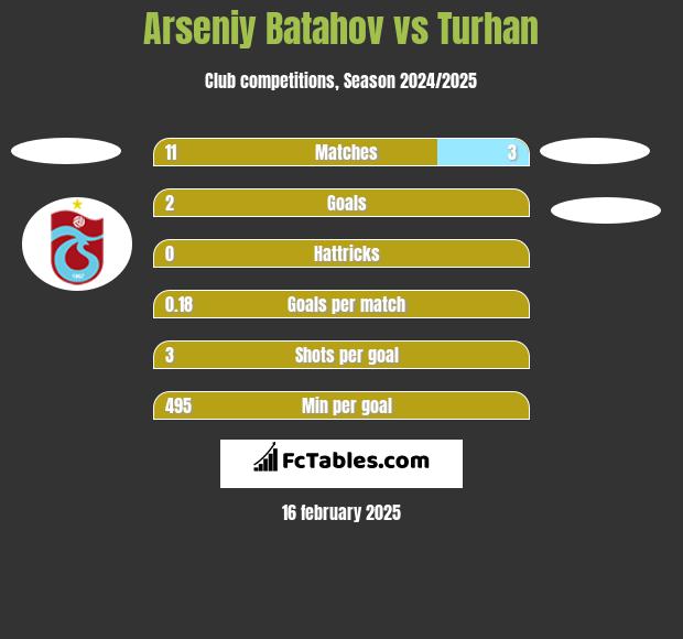 Arseniy Batahov vs Turhan h2h player stats