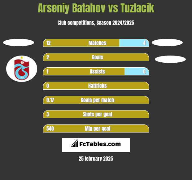 Arseniy Batahov vs Tuzlacik h2h player stats