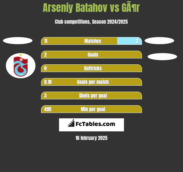 Arseniy Batahov vs GÃ¶r h2h player stats