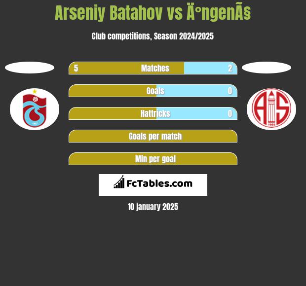 Arseniy Batahov vs Ä°ngenÃ§ h2h player stats