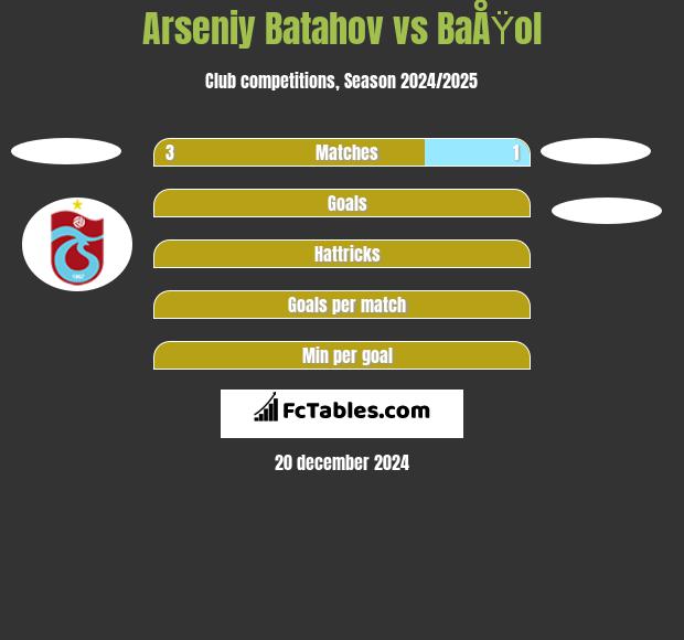 Arseniy Batahov vs BaÅŸol h2h player stats