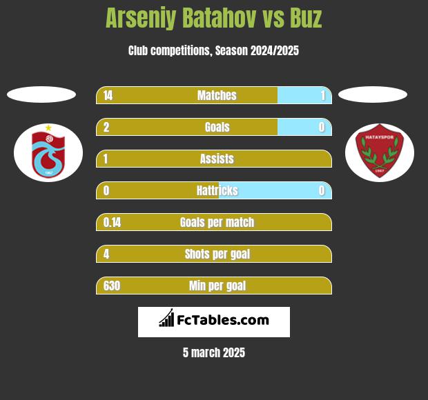 Arseniy Batahov vs Buz h2h player stats