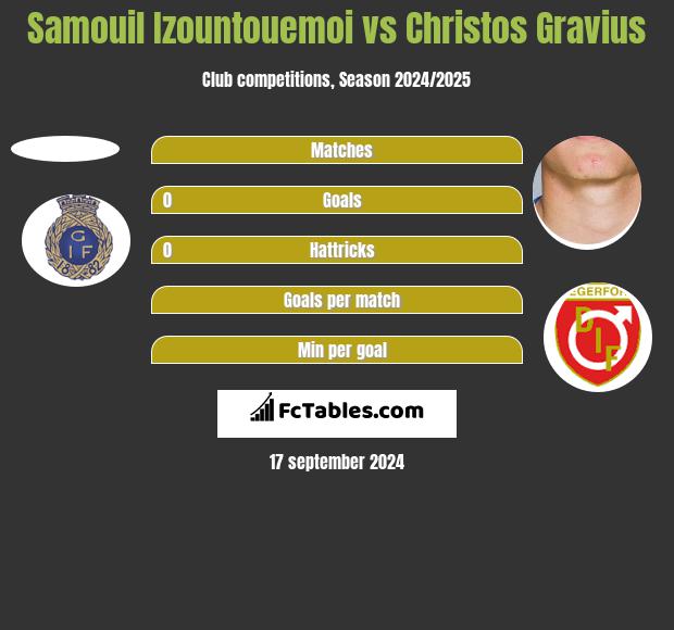 Samouil Izountouemoi vs Christos Gravius h2h player stats