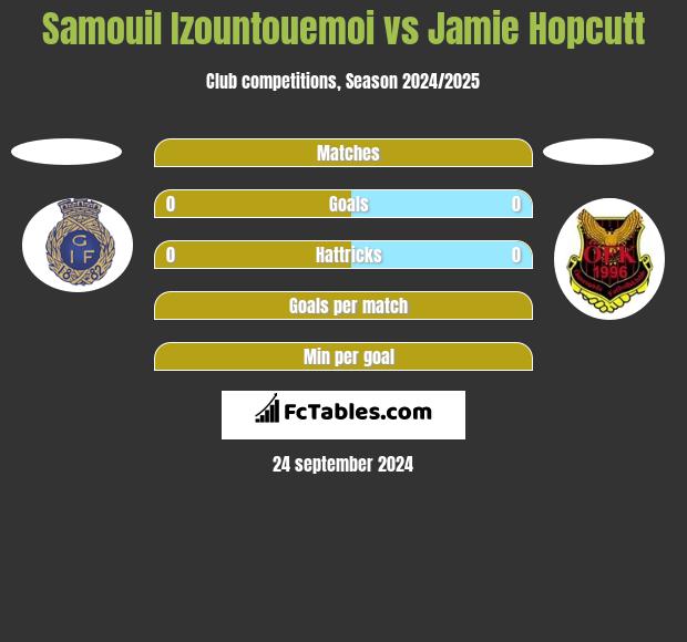 Samouil Izountouemoi vs Jamie Hopcutt h2h player stats