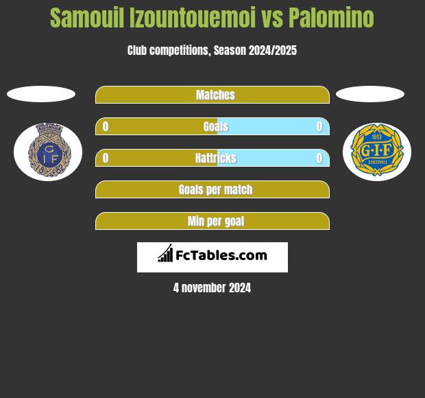 Samouil Izountouemoi vs Palomino h2h player stats