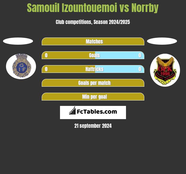 Samouil Izountouemoi vs Norrby h2h player stats