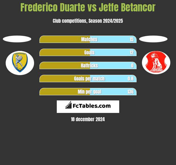 Frederico Duarte vs Jetfe Betancor h2h player stats