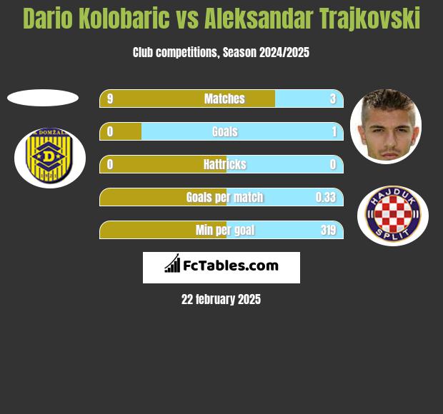 Dario Kolobaric vs Aleksandar Trajkovski h2h player stats