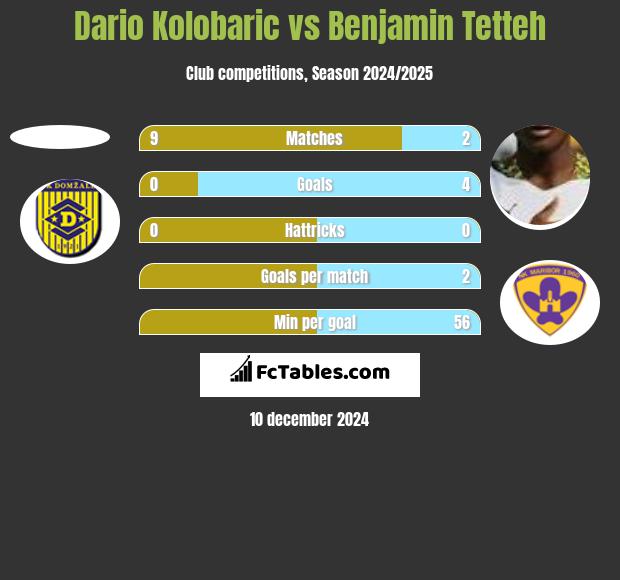 Dario Kolobaric vs Benjamin Tetteh h2h player stats