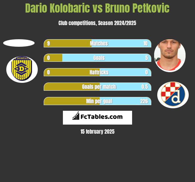 Dario Kolobaric vs Bruno Petkovic h2h player stats