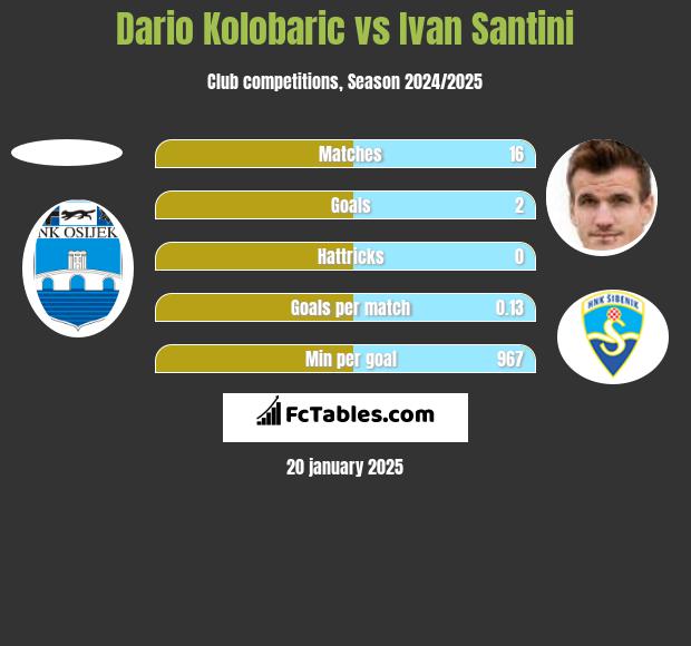 Dario Kolobaric vs Ivan Santini h2h player stats