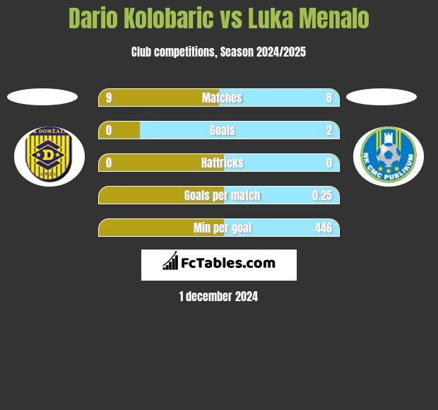 Dario Kolobaric vs Luka Menalo h2h player stats