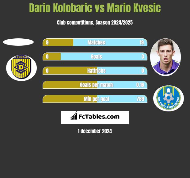 Dario Kolobaric vs Mario Kvesic h2h player stats