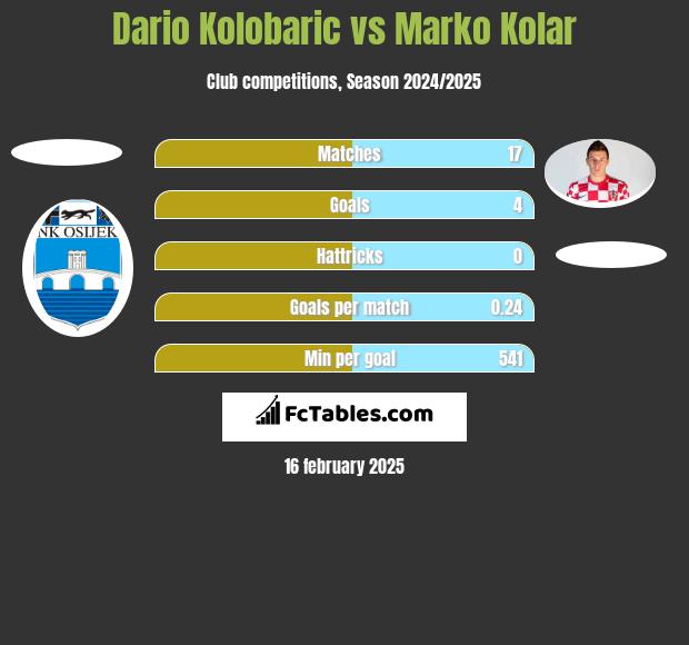 Dario Kolobaric vs Marko Kolar h2h player stats