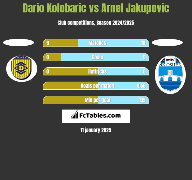 Dario Kolobaric vs Arnel Jakupovic h2h player stats