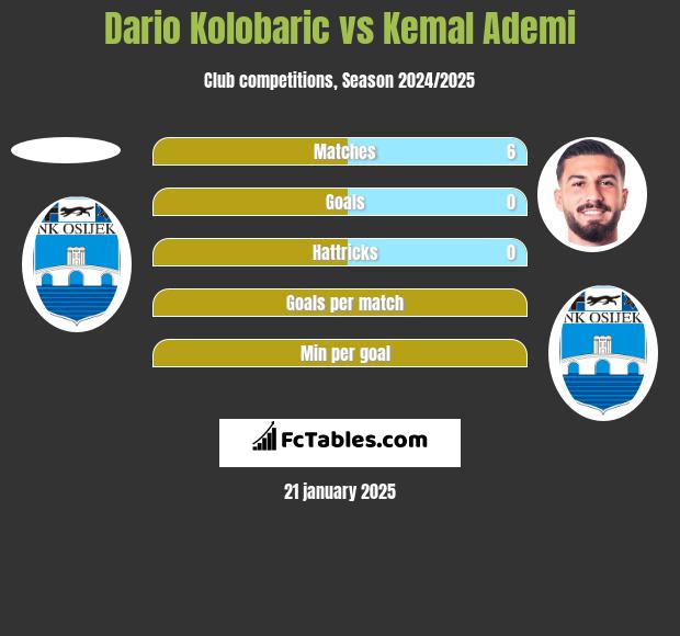 Dario Kolobaric vs Kemal Ademi h2h player stats