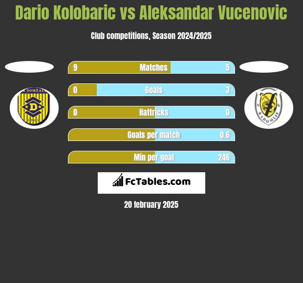 Dario Kolobaric vs Aleksandar Vucenovic h2h player stats