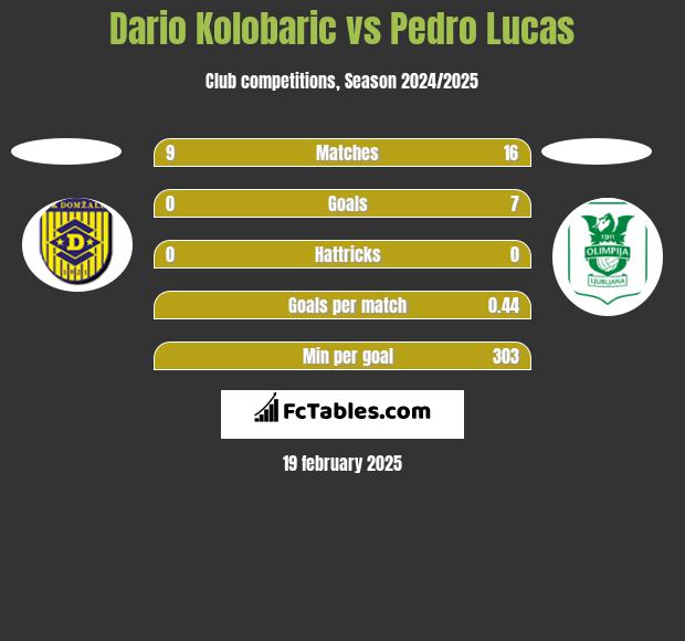 Dario Kolobaric vs Pedro Lucas h2h player stats