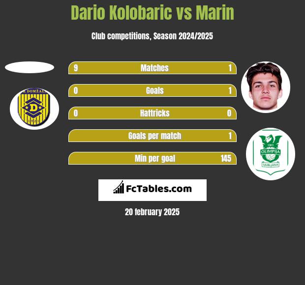 Dario Kolobaric vs Marin h2h player stats