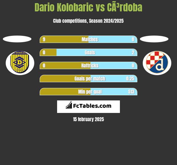 Dario Kolobaric vs CÃ³rdoba h2h player stats